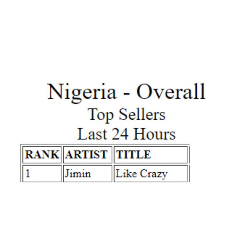 Jimin BTS làm nên lịch sử, là nghệ sĩ đầu tiên đạt #1 trên iTunes ở 117 quốc gia với 3 bài hát - Ảnh 5. Jimin BTS làm nên lịch sử, là nghệ sĩ đầu tiên đạt #1 trên iTunes ở 117 quốc gia với 3 bài hát - Ảnh 5.