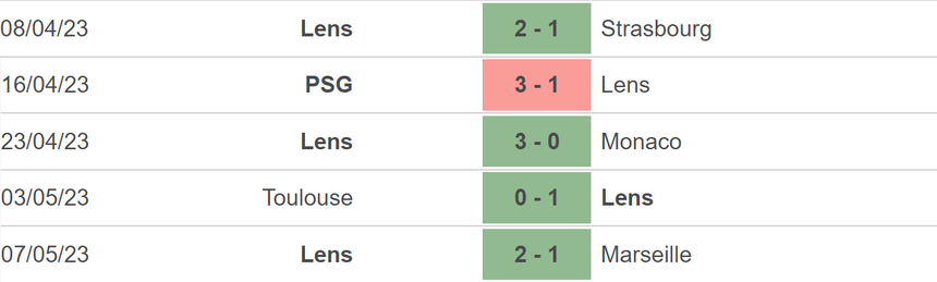 Nhận định, soi kèo Lens vs Reims (2h00, 13/5), vòng 35 Ligue 1 - Ảnh 4. Nhận định, soi kèo Lens vs Reims (2h00, 13/5), vòng 35 Ligue 1 - Ảnh 4.