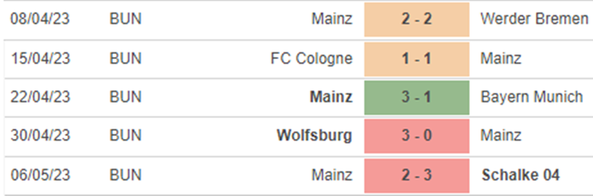 Phong độ Mainz Phong độ Mainz