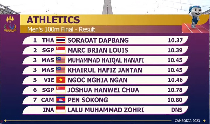 Kịch tính chạy 100m SEA Games 32: VĐV Việt Nam 'hụt hơi' trước sự thống trị của Thái Lan và Singapore - Ảnh 2.