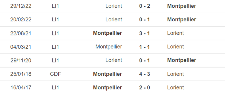 Lịch sử đối đầu Montpellier vs Lorient Lịch sử đối đầu Montpellier vs Lorient