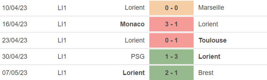 Phong độ của Lorient Phong độ của Lorient