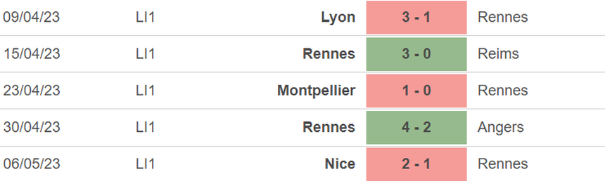 Phong độ của Rennes Phong độ của Rennes