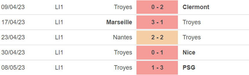 Phong độ của Troyes Phong độ của Troyes