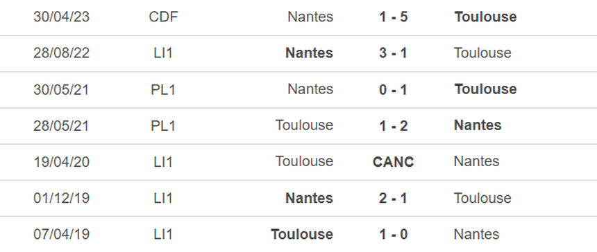 Lịch sử đối đầu Toulouse vs Nantes