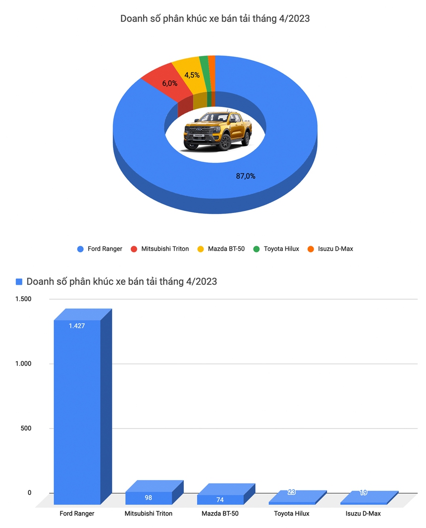 Thị trường tụt dốc, VinFast VF e34 lần đầu lên đỉnh bảng xếp hạng, VF 8 cũng có mặt trong top 10 xe bán chạy - Ảnh 8. Thị trường tụt dốc, VinFast VF e34 lần đầu lên đỉnh bảng xếp hạng, VF 8 cũng có mặt trong top 10 xe bán chạy - Ảnh 8.