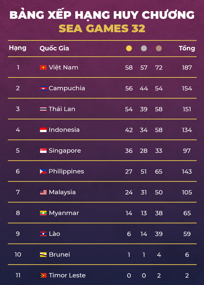 Cập nhật BXH Huy chương SEA Games 32: Đoàn Việt Nam xây chắc ngôi đầu, sẵn sàng cho cú bứt phá quyết định - Ảnh 4.