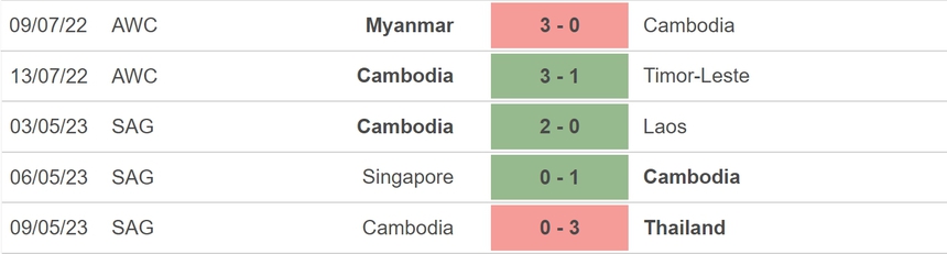 Nhận định, soi kèo nữ Việt Nam vs nữ Campuchia (19h00, 12/5), bán kết SEA Games 32 - Ảnh 5. Nhận định, soi kèo nữ Việt Nam vs nữ Campuchia (19h00, 12/5), bán kết SEA Games 32 - Ảnh 5.