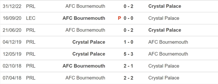 Nhận định, soi kèo Crystal Palace vs Bournemouth (21h00, 13/5), vòng 36 Ngoại hạng Anh - Ảnh 3.
