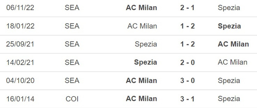 Nhận định, soi kèo Spezia vs Milan (23h00, 13/5), vòng 35 Serie A - Ảnh 3. Nhận định, soi kèo Spezia vs Milan (23h00, 13/5), vòng 35 Serie A - Ảnh 3.