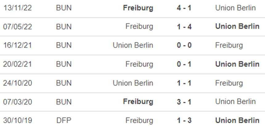 Thành tích đối đầu Union Berlin vs Freiburg