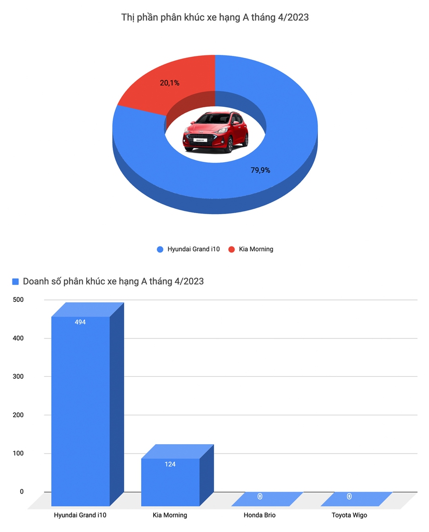 Thị trường tụt dốc, VinFast VF e34 lần đầu lên đỉnh bảng xếp hạng, VF 8 cũng có mặt trong top 10 xe bán chạy - Ảnh 3. Thị trường tụt dốc, VinFast VF e34 lần đầu lên đỉnh bảng xếp hạng, VF 8 cũng có mặt trong top 10 xe bán chạy - Ảnh 3.