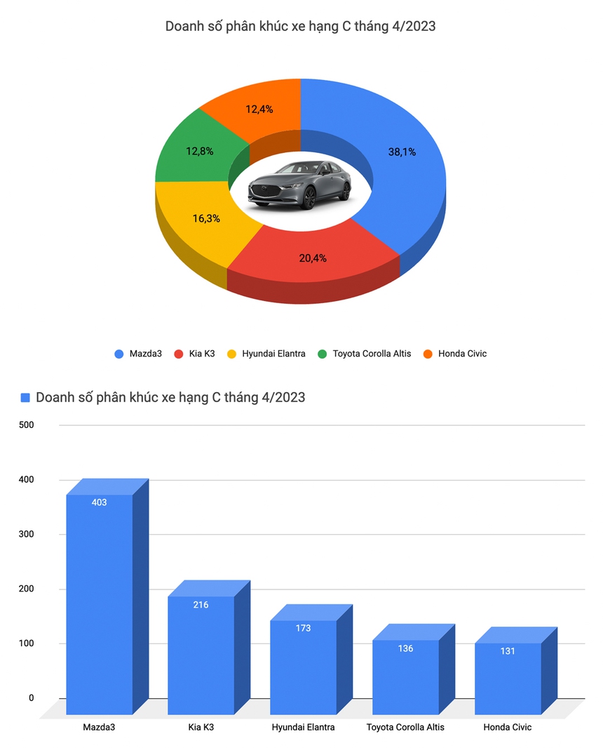 Thị trường tụt dốc, VinFast VF e34 lần đầu lên đỉnh bảng xếp hạng, VF 8 cũng có mặt trong top 10 xe bán chạy - Ảnh 5. Thị trường tụt dốc, VinFast VF e34 lần đầu lên đỉnh bảng xếp hạng, VF 8 cũng có mặt trong top 10 xe bán chạy - Ảnh 5.