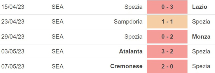 Nhận định, soi kèo Spezia vs Milan (23h00, 13/5), vòng 35 Serie A - Ảnh 4. Nhận định, soi kèo Spezia vs Milan (23h00, 13/5), vòng 35 Serie A - Ảnh 4.