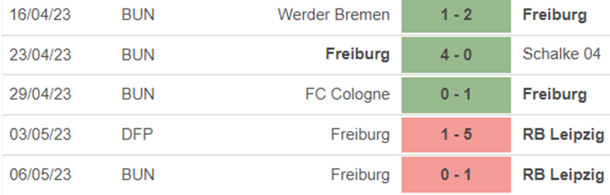 Phong độ Freiburg