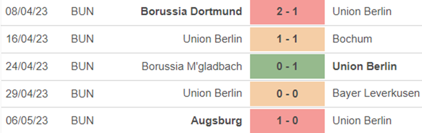 Phong độ Union Berlin