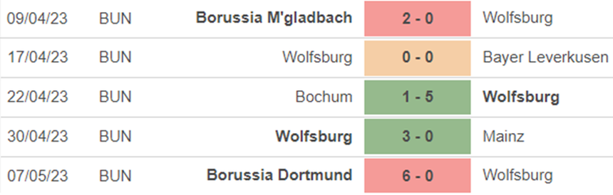 Phong độ Wolfsburg Phong độ Wolfsburg