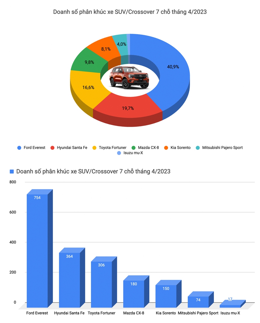 Thị trường tụt dốc, VinFast VF e34 lần đầu lên đỉnh bảng xếp hạng, VF 8 cũng có mặt trong top 10 xe bán chạy - Ảnh 9. Thị trường tụt dốc, VinFast VF e34 lần đầu lên đỉnh bảng xếp hạng, VF 8 cũng có mặt trong top 10 xe bán chạy - Ảnh 9.
