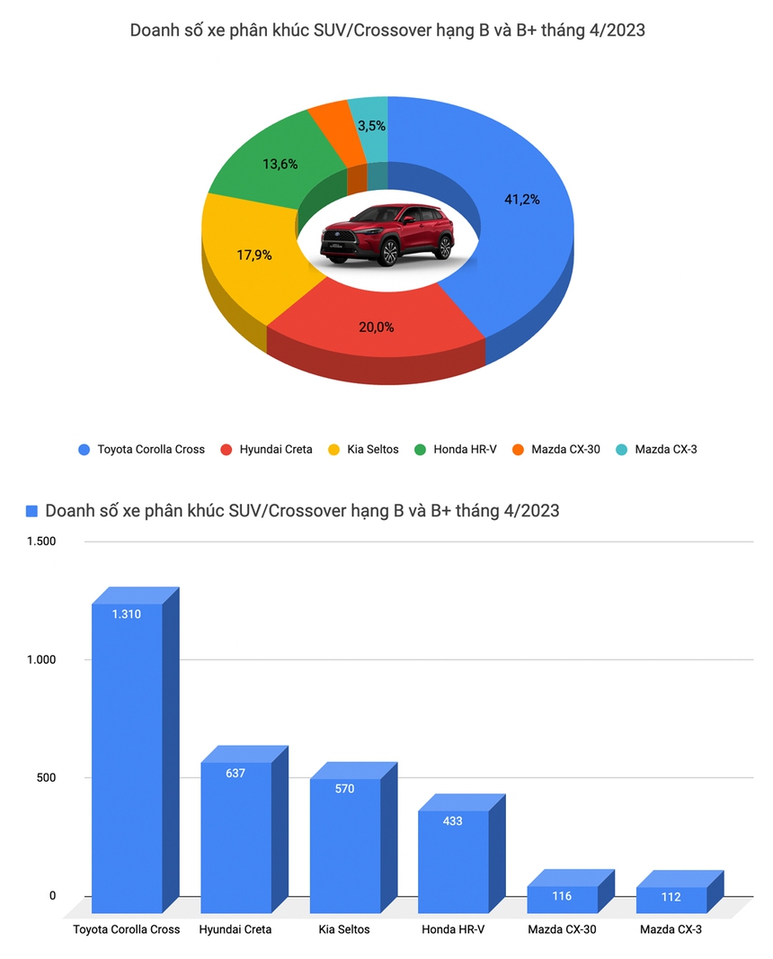 Thị trường tụt dốc, VinFast VF e34 lần đầu lên đỉnh bảng xếp hạng, VF 8 cũng có mặt trong top 10 xe bán chạy - Ảnh 10. Thị trường tụt dốc, VinFast VF e34 lần đầu lên đỉnh bảng xếp hạng, VF 8 cũng có mặt trong top 10 xe bán chạy - Ảnh 10.