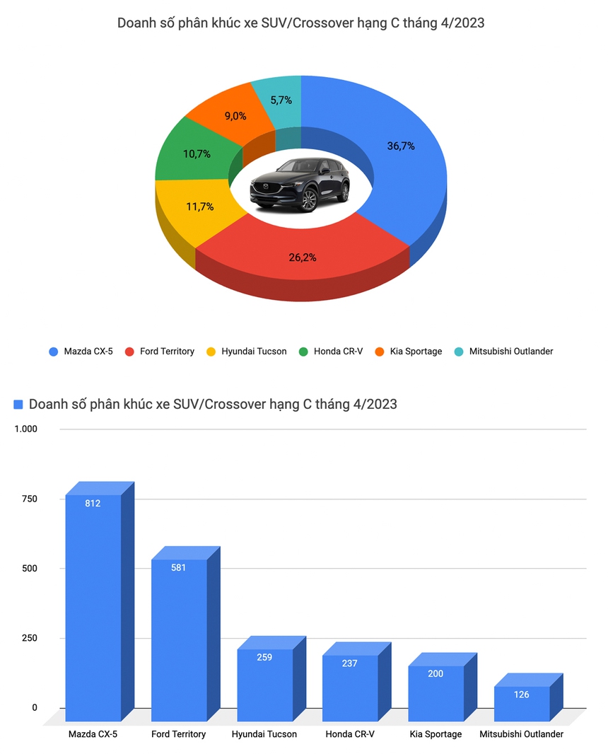 Thị trường tụt dốc, VinFast VF e34 lần đầu lên đỉnh bảng xếp hạng, VF 8 cũng có mặt trong top 10 xe bán chạy - Ảnh 11. Thị trường tụt dốc, VinFast VF e34 lần đầu lên đỉnh bảng xếp hạng, VF 8 cũng có mặt trong top 10 xe bán chạy - Ảnh 11.