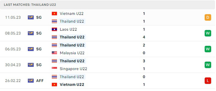 Nhận định, soi kèo U22 Thái Lan vs U22 Myanmar (20h00, 13/5), bán kết SEA Games 32 - Ảnh 3.