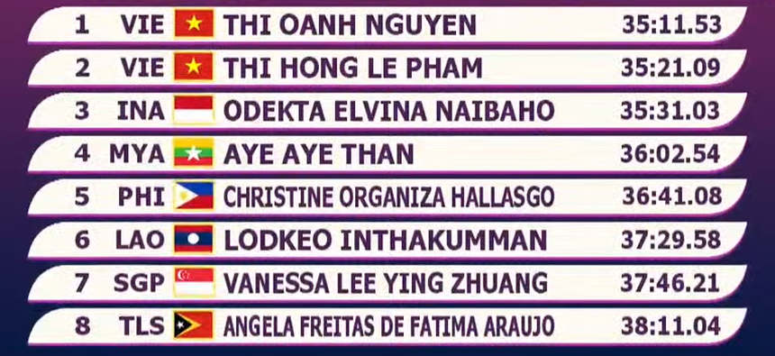 Xuất sắc đoạt tấm HCV thứ tư, Nguyễn Thị Oanh chính thức san bằng siêu kỷ lục SEA Games - Ảnh 2.