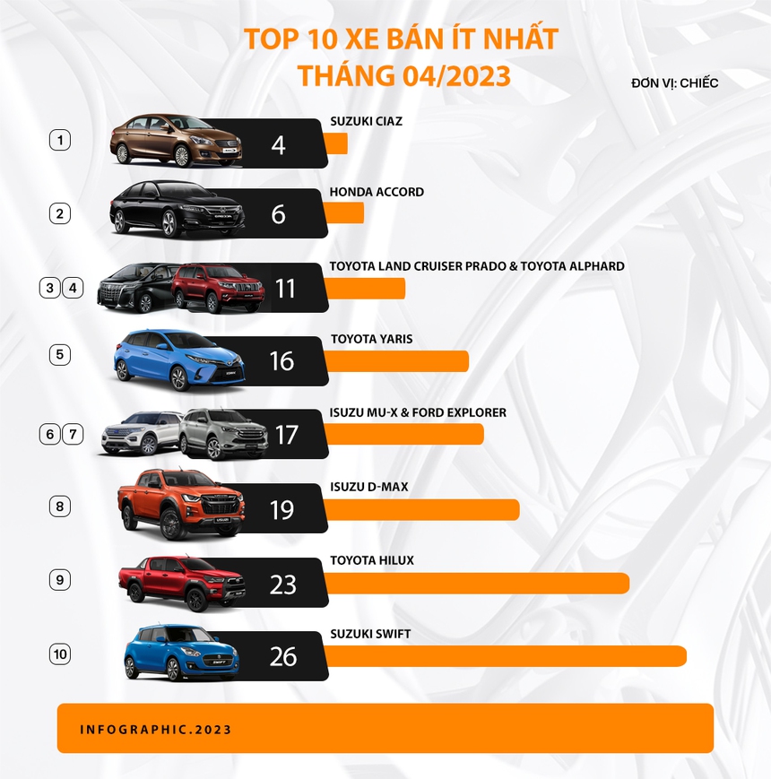 9 xe Nhật và 1 xe Mỹ góp mặt trong danh sách mẫu xe có doanh số thấp nhất thị trường tháng 4 vừa qua - Ảnh 2.