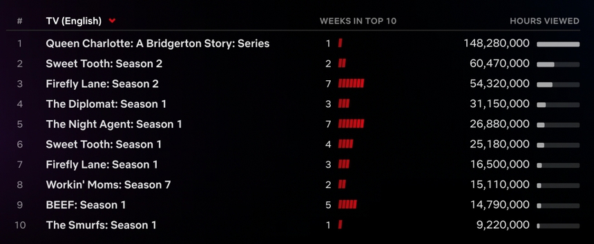 'Vương hậu Charlotte: Câu chuyện Bridgerton' dẫn đầu Netflix toàn cầu - Ảnh 2. 'Vương hậu Charlotte: Câu chuyện Bridgerton' dẫn đầu Netflix toàn cầu - Ảnh 2.