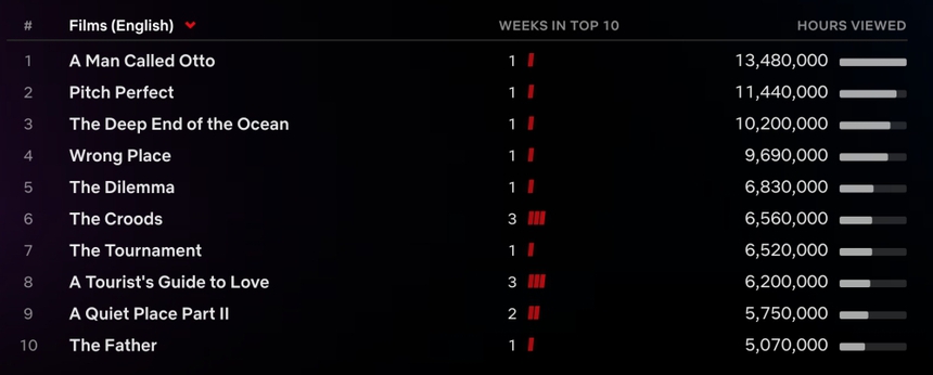 'Vương hậu Charlotte: Câu chuyện Bridgerton' dẫn đầu Netflix toàn cầu - Ảnh 4. 'Vương hậu Charlotte: Câu chuyện Bridgerton' dẫn đầu Netflix toàn cầu - Ảnh 4.