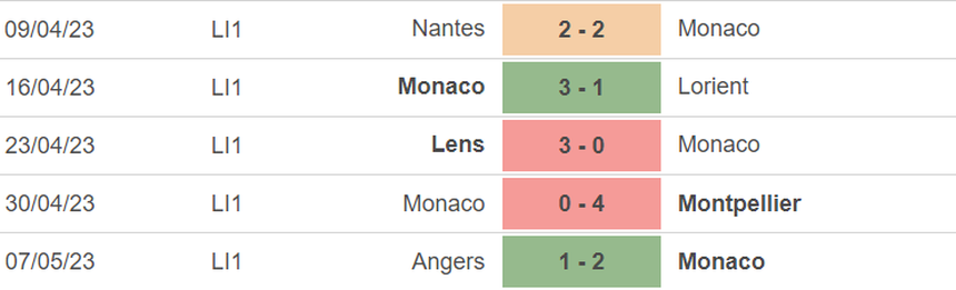 Phong độ của Monaco Phong độ của Monaco