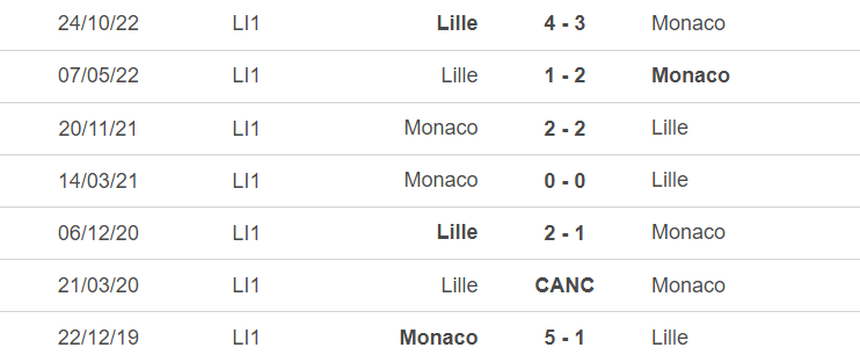 Lịch sử đối đầu Monaco vs Lille Lịch sử đối đầu Monaco vs Lille