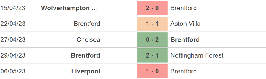 Nhận định, soi kèo Brentford vs West Ham (20h00, 14/5), vòng 36 Ngoại hạng Anh - Ảnh 4. Nhận định, soi kèo Brentford vs West Ham (20h00, 14/5), vòng 36 Ngoại hạng Anh - Ảnh 4.