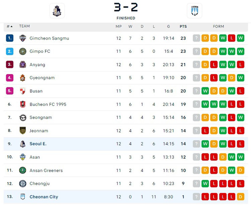 Ra sân liên tiếp tại Hàn Quốc, Văn Toàn góp công vào trận thắng ngược ấn tượng của Seoul E-Land - Ảnh 6.