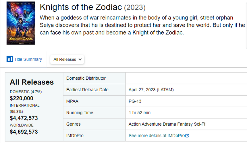 Lại có phim lỗ gần 1300 tỷ dù ra mắt ngay dịp lễ, nam chính bị ghét vì dính ồn ào tình ái với bạn thân của mẹ - Ảnh 2.