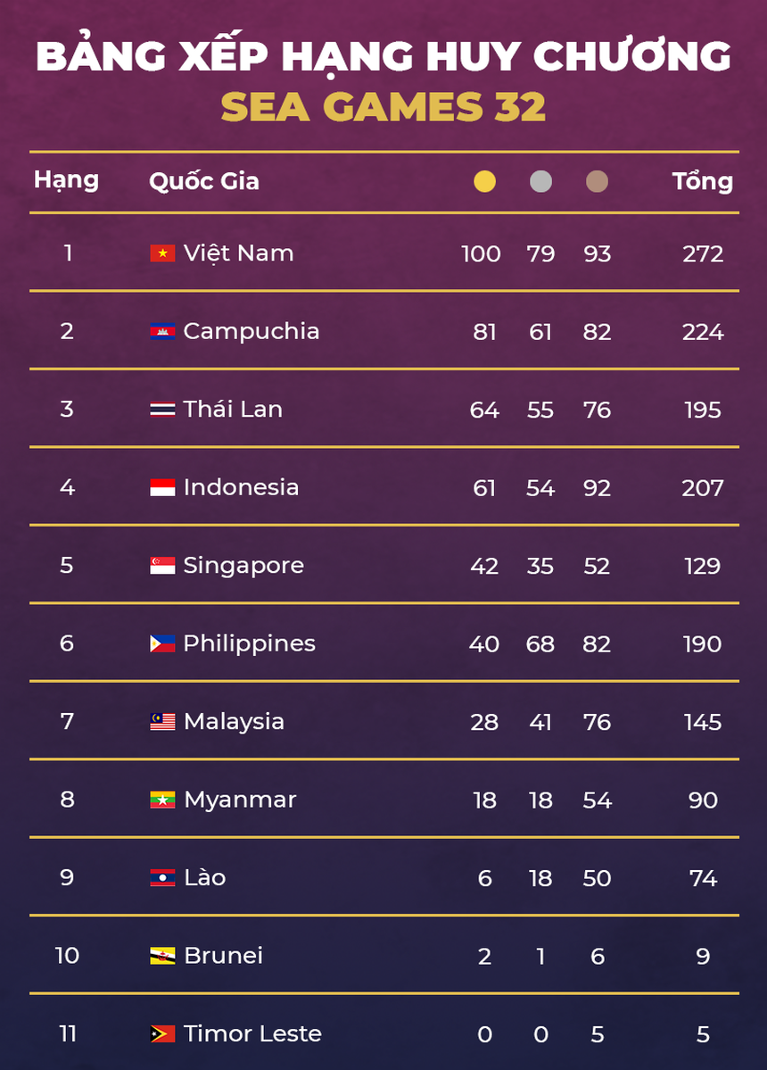 Cập nhật BXH Huy chương SEA Games 32: 'Mỏ vàng' hoạt động hết công suất, đoàn Việt Nam làm nên lịch sử với cột mốc 100 - Ảnh 5. Cập nhật BXH Huy chương SEA Games 32: 'Mỏ vàng' hoạt động hết công suất, đoàn Việt Nam làm nên lịch sử với cột mốc 100 - Ảnh 5.