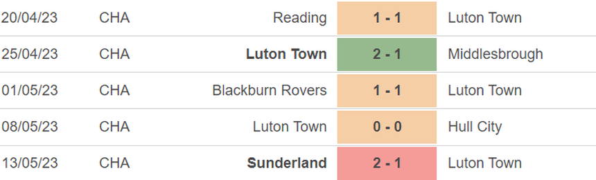 Phong độ của Luton Town