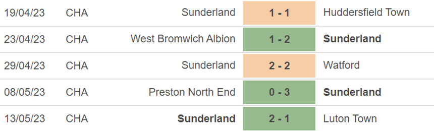 Phong độ của Sunderland