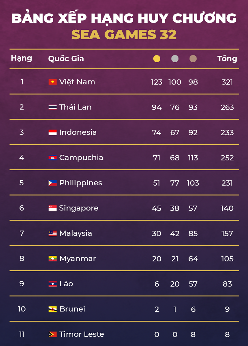 Cập nhật BXH Huy chương SEA Games 32: Đón 'cơn mưa vàng', đoàn Việt Nam dập tắt hi vọng bám đuổi của Thái Lan - Ảnh 4.