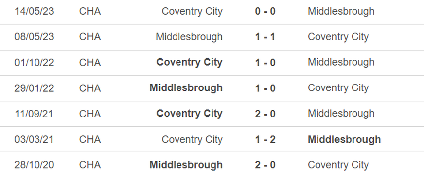 Lịch sử đối đầu Middlesbrough vs Coventry