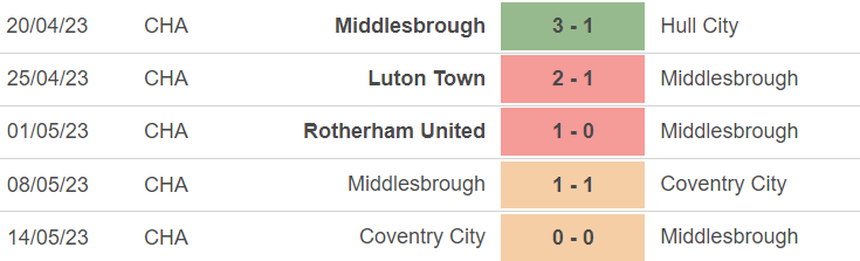 Phong độ của Middlesbrough