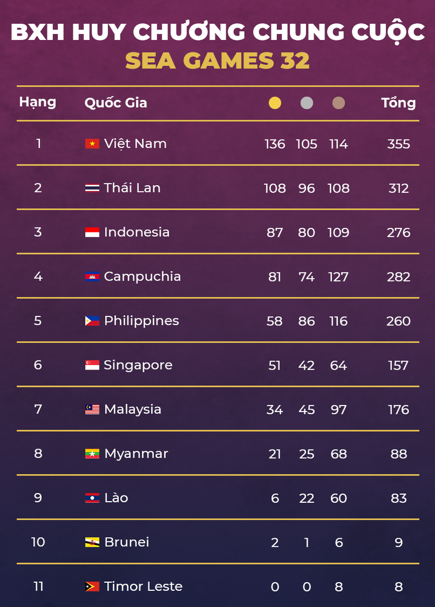 Tổng kết BXH Huy chương SEA Games 32: Đoàn Việt Nam xuất sắc giành ngôi đầu, lập chiến tích lịch sử - Ảnh 4.