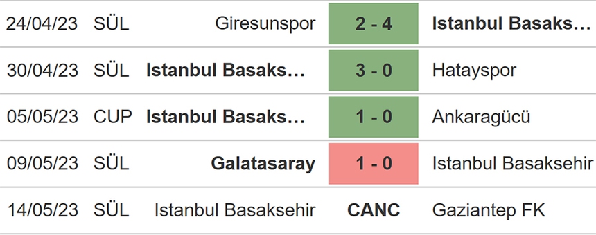 Nhận định, soi kèo Basaksehir vs Umraniyespor (21h00, 17/5), vô địch quốc gia Thổ Nhĩ Kỳ - Ảnh 4.