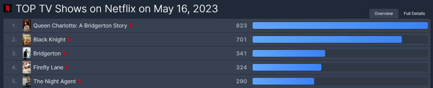 Fan Việt mê mệt phim đứng top 1 toàn cầu hiện tại: Cặp chính cưới trước yêu sau cực ngọt, nhiều cảnh nóng mà vẫn 'chữa lành'? - Ảnh 4.
