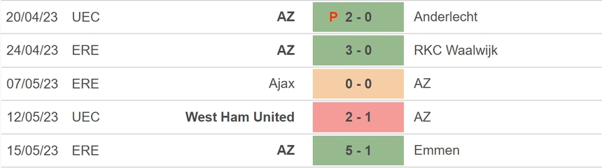 Nhận định, soi kèo AZ Alkmaar vs West Ham (02h00, 19/5), lượt về bán kết Conference League - Ảnh 4.