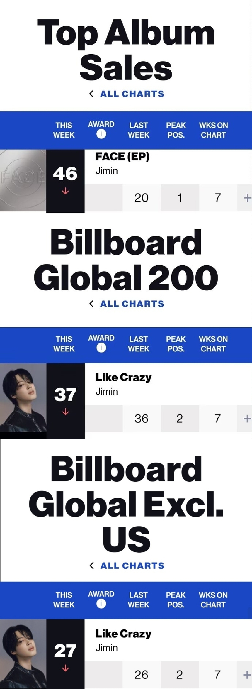 Jimin BTS là nghệ sĩ K-pop đầu tiên và duy nhất đang đạt thành tích này - Ảnh 4.