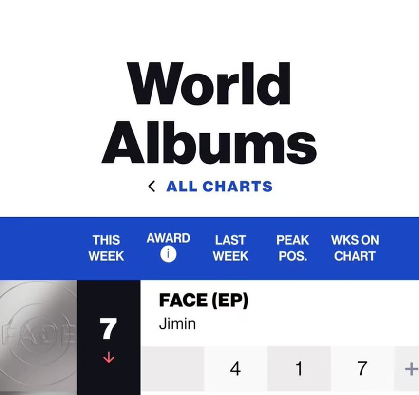 Jimin BTS là nghệ sĩ K-pop đầu tiên và duy nhất đang đạt thành tích này - Ảnh 5.