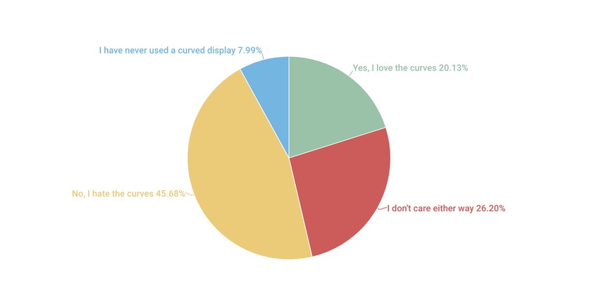 Hầu hết người dùng ghét màn hình cong, nhưng đây là lý do tôi lại nằm trong số ít yêu thích thiết kế này - Ảnh 2.