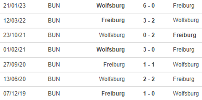 Thành tích đối đầu Freiburg vs Wolfsburg
