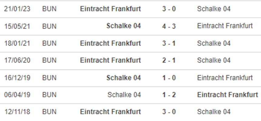 Thành tích đối đầu Schalke vs Frankfurt