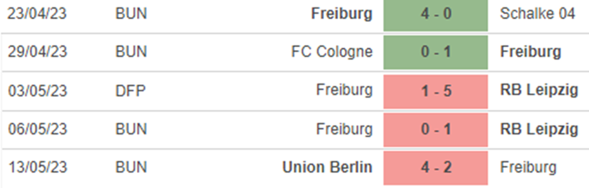 Phong độ Freiburg